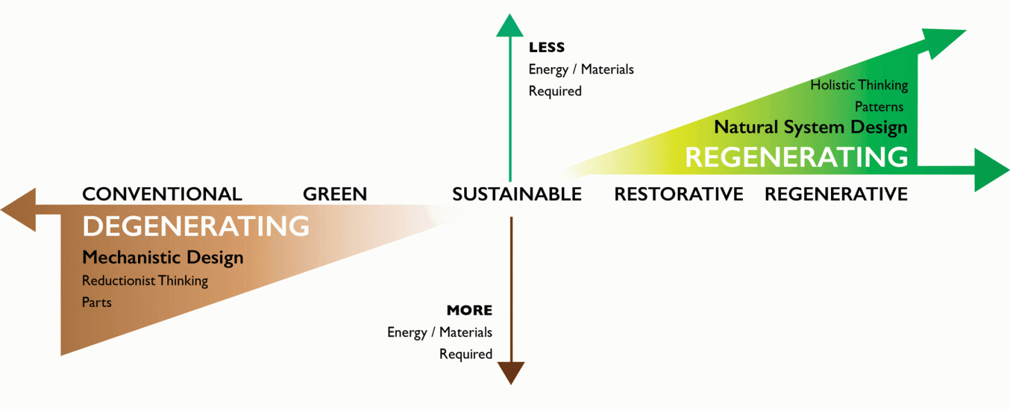 regenerative design